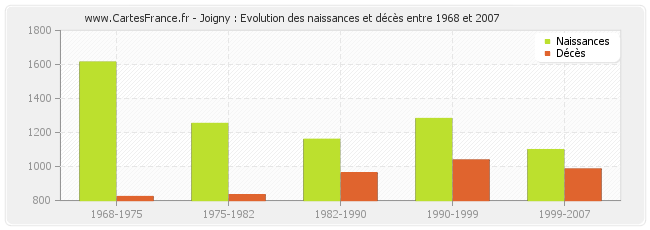 Joigny : Evolution des naissances et décès entre 1968 et 2007