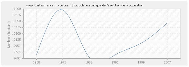 Joigny : Interpolation cubique de l'évolution de la population