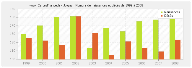 Joigny : Nombre de naissances et décès de 1999 à 2008