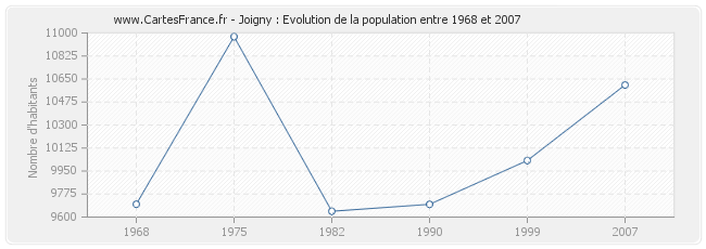 Population Joigny