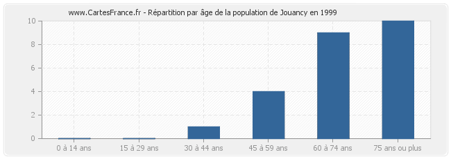 Répartition par âge de la population de Jouancy en 1999