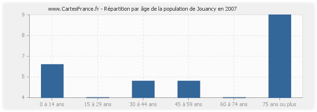Répartition par âge de la population de Jouancy en 2007