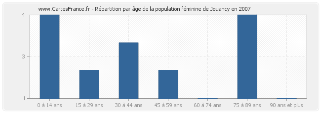 Répartition par âge de la population féminine de Jouancy en 2007