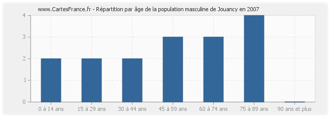 Répartition par âge de la population masculine de Jouancy en 2007