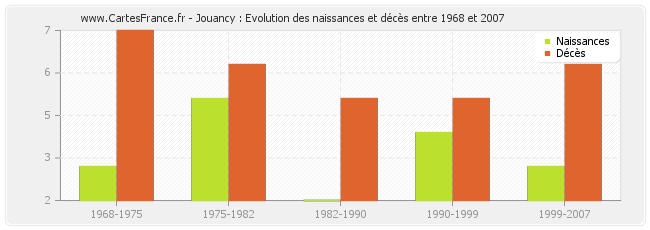 Jouancy : Evolution des naissances et décès entre 1968 et 2007
