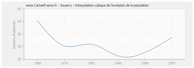 Jouancy : Interpolation cubique de l'évolution de la population
