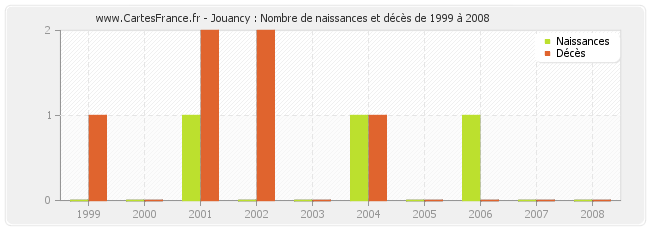 Jouancy : Nombre de naissances et décès de 1999 à 2008