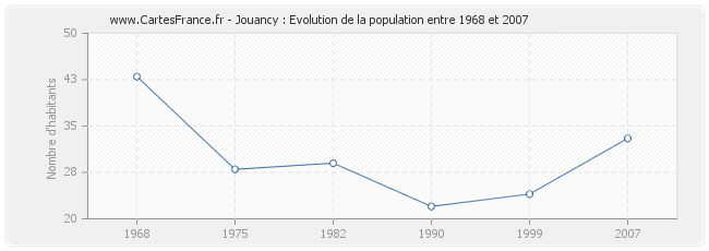 Population Jouancy