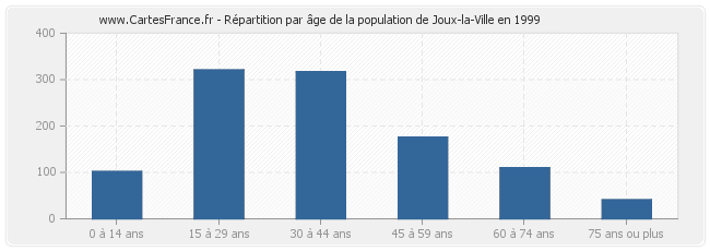 Répartition par âge de la population de Joux-la-Ville en 1999