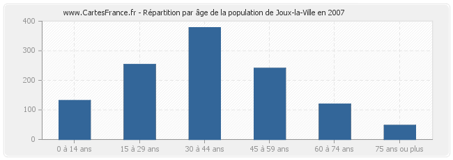 Répartition par âge de la population de Joux-la-Ville en 2007