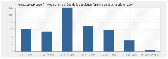 Répartition par âge de la population féminine de Joux-la-Ville en 2007