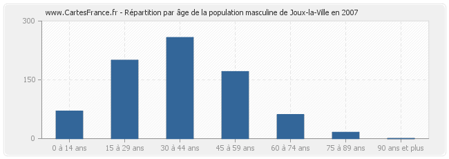 Répartition par âge de la population masculine de Joux-la-Ville en 2007
