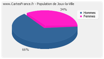 Répartition de la population de Joux-la-Ville en 2007