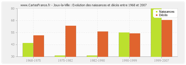 Joux-la-Ville : Evolution des naissances et décès entre 1968 et 2007