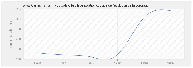 Joux-la-Ville : Interpolation cubique de l'évolution de la population