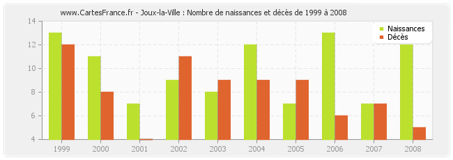 Joux-la-Ville : Nombre de naissances et décès de 1999 à 2008