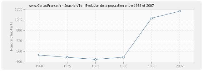 Population Joux-la-Ville