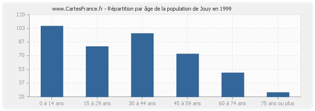 Répartition par âge de la population de Jouy en 1999