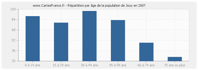 Répartition par âge de la population de Jouy en 2007