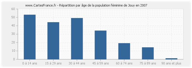 Répartition par âge de la population féminine de Jouy en 2007