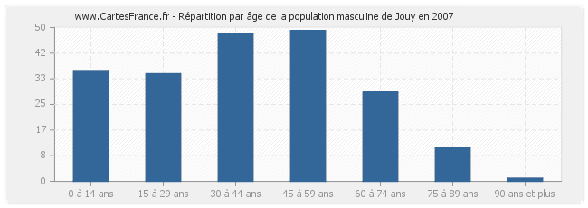 Répartition par âge de la population masculine de Jouy en 2007