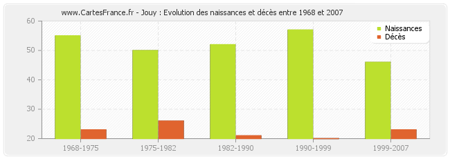 Jouy : Evolution des naissances et décès entre 1968 et 2007