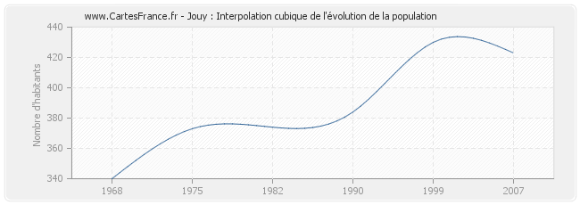 Jouy : Interpolation cubique de l'évolution de la population