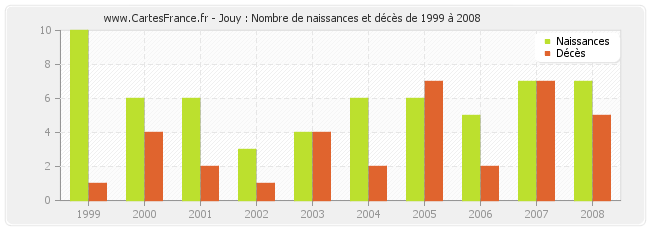 Jouy : Nombre de naissances et décès de 1999 à 2008