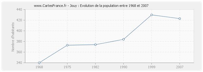 Population Jouy