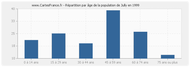Répartition par âge de la population de Jully en 1999