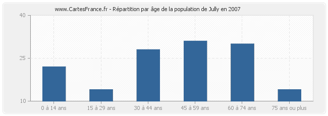 Répartition par âge de la population de Jully en 2007