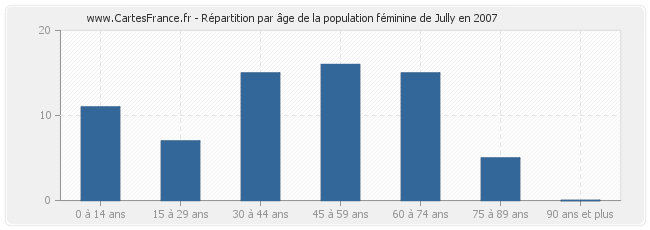 Répartition par âge de la population féminine de Jully en 2007