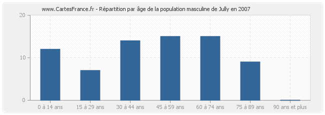 Répartition par âge de la population masculine de Jully en 2007