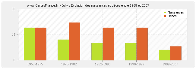 Jully : Evolution des naissances et décès entre 1968 et 2007