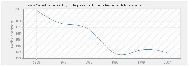 Jully : Interpolation cubique de l'évolution de la population