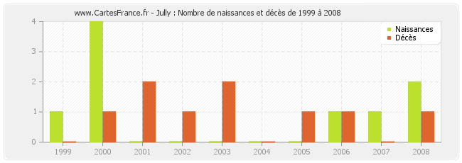 Jully : Nombre de naissances et décès de 1999 à 2008