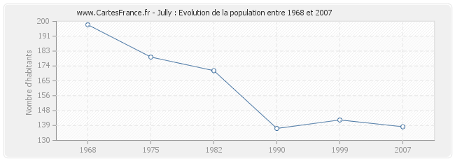 Population Jully