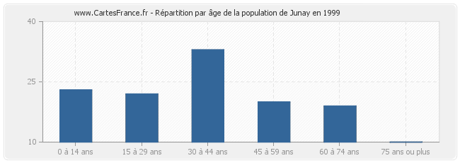 Répartition par âge de la population de Junay en 1999