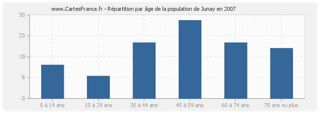 Répartition par âge de la population de Junay en 2007