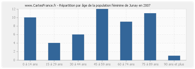 Répartition par âge de la population féminine de Junay en 2007