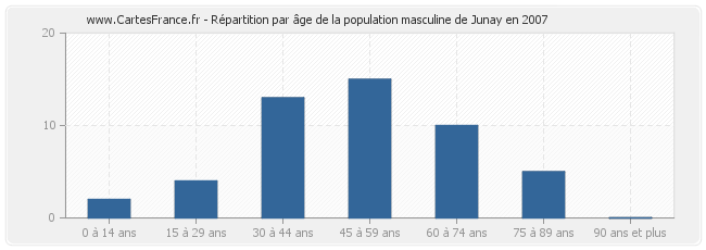 Répartition par âge de la population masculine de Junay en 2007