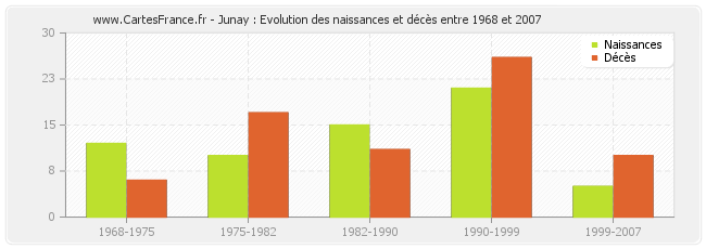 Junay : Evolution des naissances et décès entre 1968 et 2007