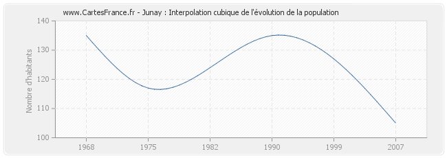 Junay : Interpolation cubique de l'évolution de la population