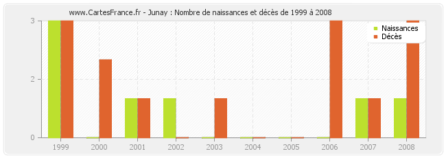 Junay : Nombre de naissances et décès de 1999 à 2008