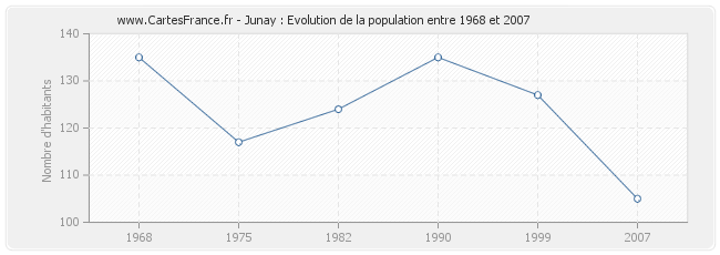 Population Junay
