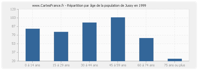 Répartition par âge de la population de Jussy en 1999