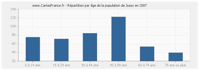 Répartition par âge de la population de Jussy en 2007