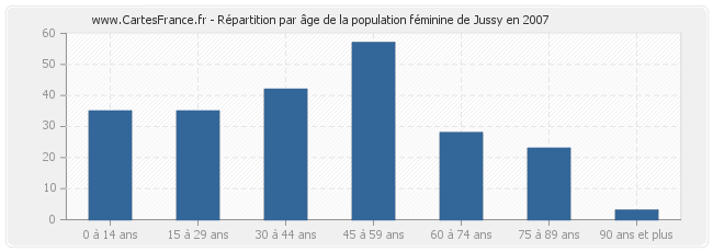 Répartition par âge de la population féminine de Jussy en 2007