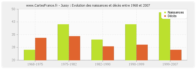 Jussy : Evolution des naissances et décès entre 1968 et 2007