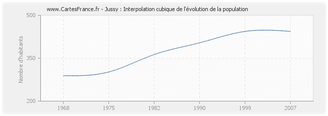 Jussy : Interpolation cubique de l'évolution de la population